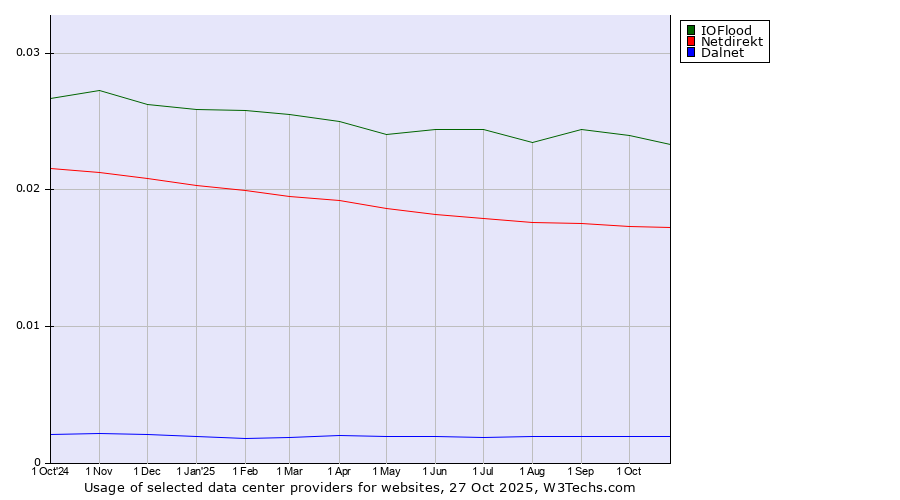 Historical trends in the usage of IOFlood vs. Netdirekt vs. Dalnet