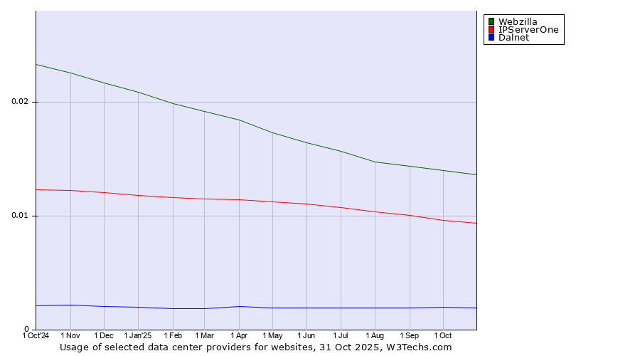Historical trends in the usage of Webzilla vs. IPServerOne vs. Dalnet
