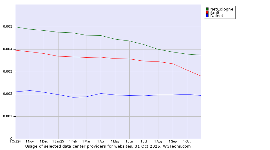 Historical trends in the usage of NetCologne vs. itm8 vs. Dalnet