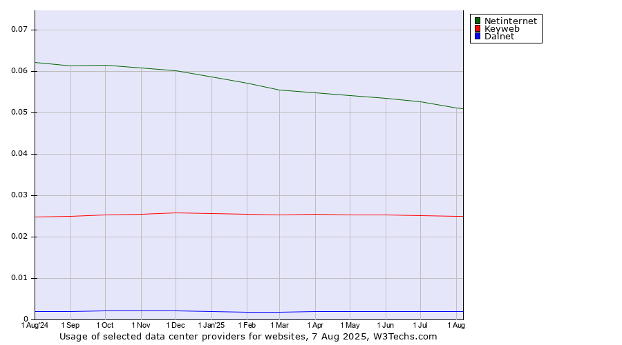 Historical trends in the usage of Netinternet vs. Keyweb vs. Dalnet
