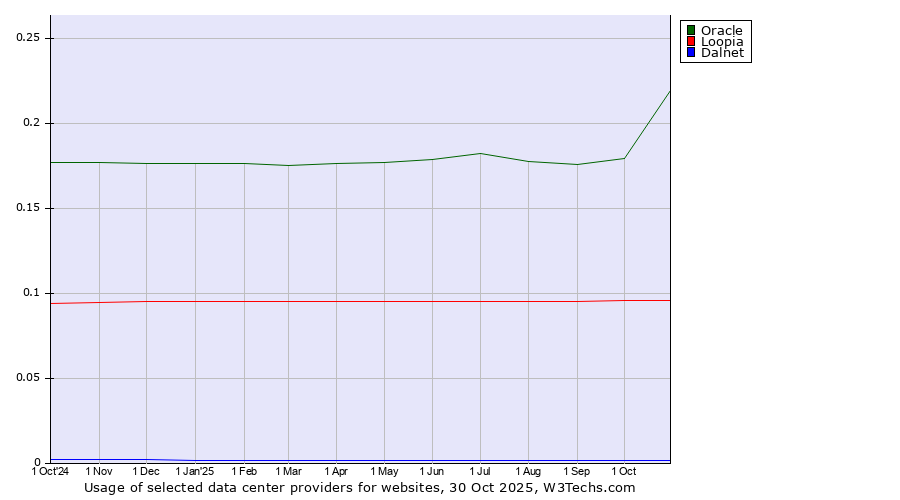 Historical trends in the usage of Oracle vs. Loopia vs. Dalnet