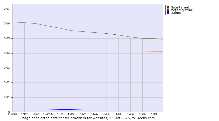 Historical trends in the usage of Netinternet vs. Metaregistrar vs. Dalnet