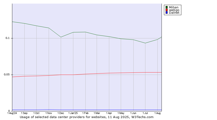 Historical trends in the usage of Mihan vs. webgo vs. Dalnet
