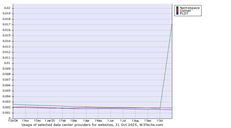 Historical trends in the usage of Dalnet vs. Namespace vs. PLDT