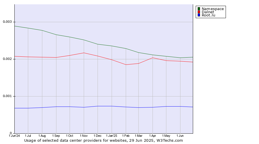 Historical trends in the usage of Namespace vs. Dalnet vs. Root.lu