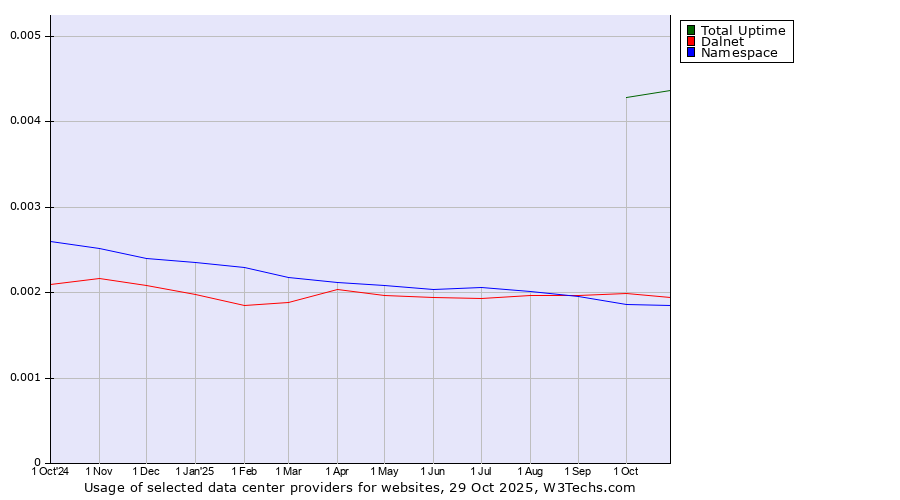 Historical trends in the usage of Total Uptime vs. Dalnet vs. Namespace