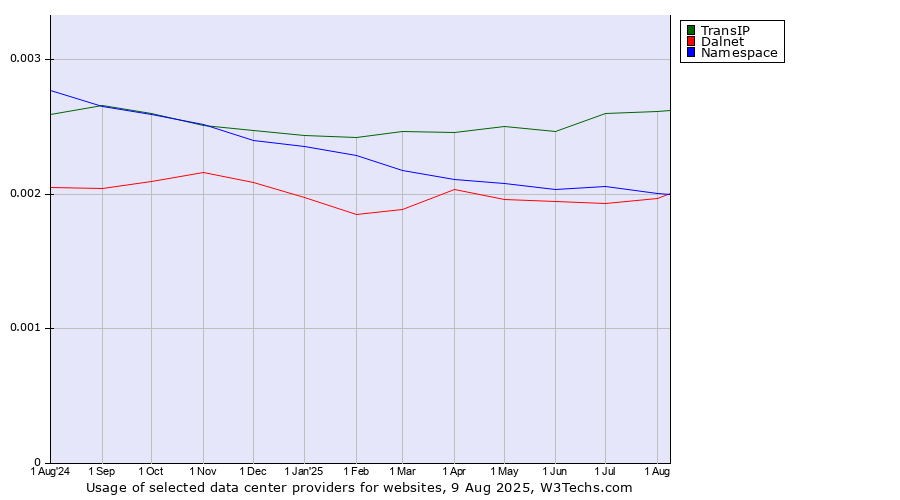 Historical trends in the usage of TransIP vs. Namespace vs. Dalnet
