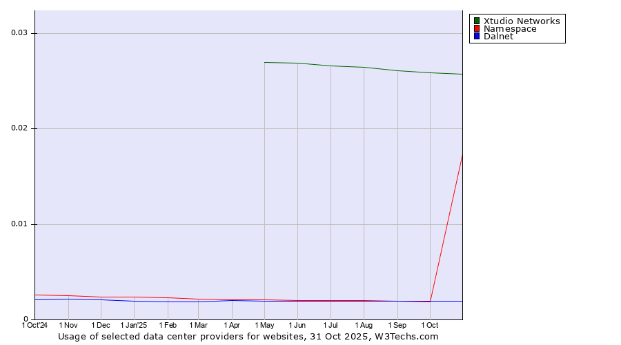 Historical trends in the usage of Xtudio Networks vs. Dalnet vs. Namespace