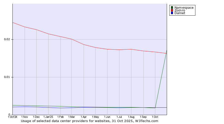 Historical trends in the usage of Zomro vs. Dalnet vs. Namespace