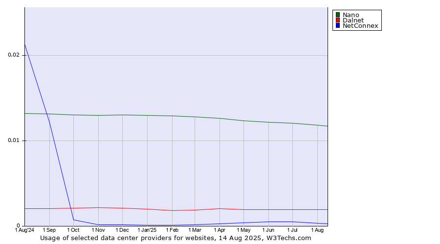Historical trends in the usage of Nano vs. Dalnet vs. NetConnex
