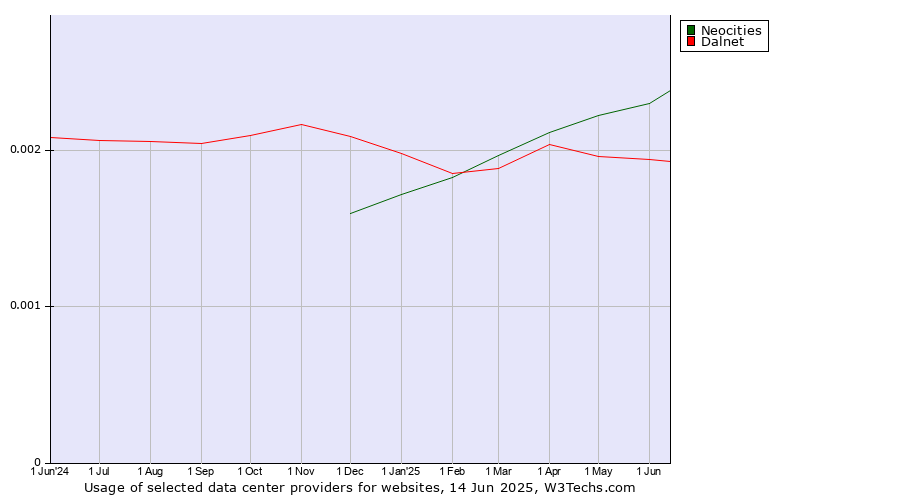 Historical trends in the usage of Neocities vs. Dalnet