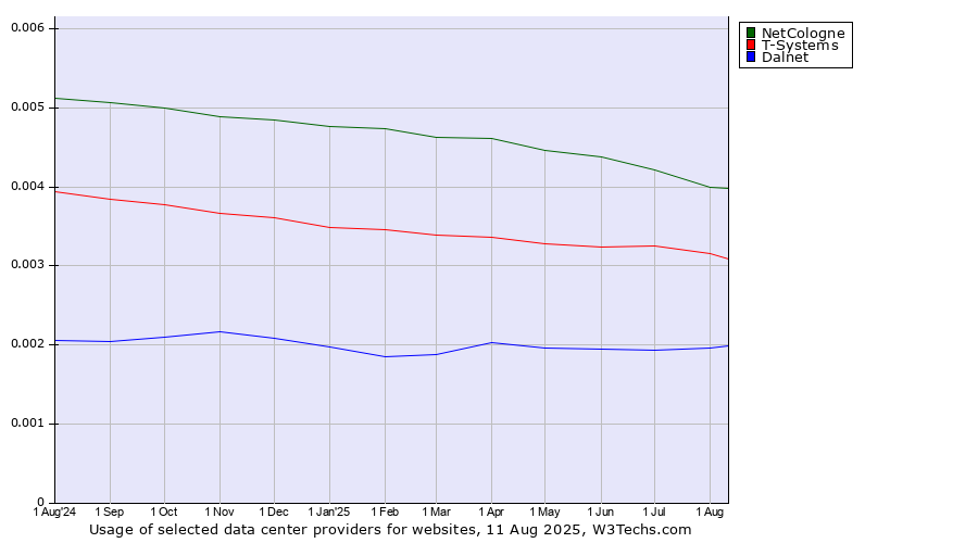 Historical trends in the usage of NetCologne vs. T-Systems vs. Dalnet