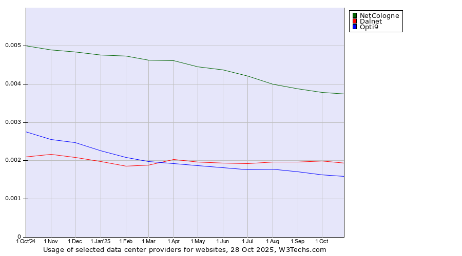 Historical trends in the usage of NetCologne vs. Dalnet vs. Opti9