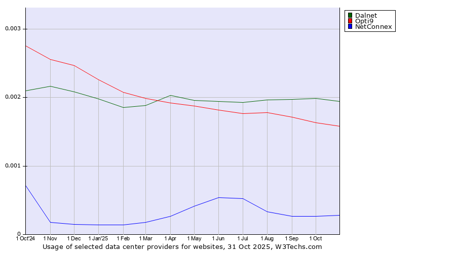 Historical trends in the usage of Dalnet vs. Opti9 vs. NetConnex