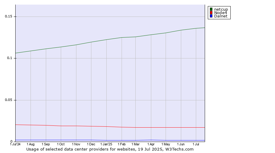 Historical trends in the usage of netcup vs. Node4 vs. Dalnet