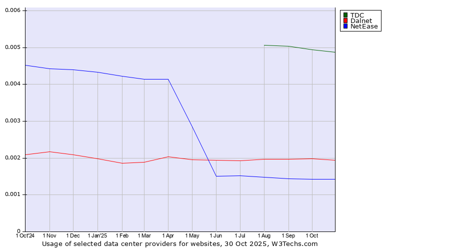 Historical trends in the usage of TDC vs. Dalnet vs. NetEase