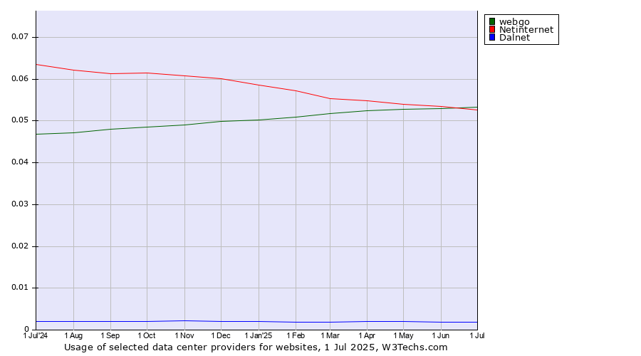 Historical trends in the usage of webgo vs. Netinternet vs. Dalnet