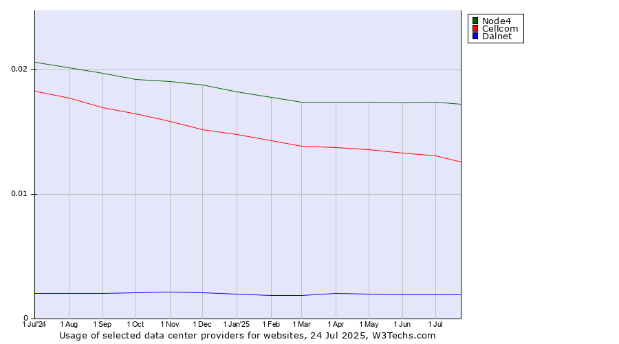 Historical trends in the usage of Node4 vs. Cellcom vs. Dalnet