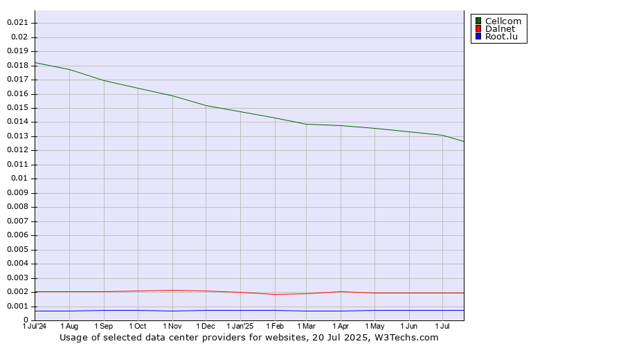 Historical trends in the usage of Cellcom vs. Dalnet vs. Root.lu