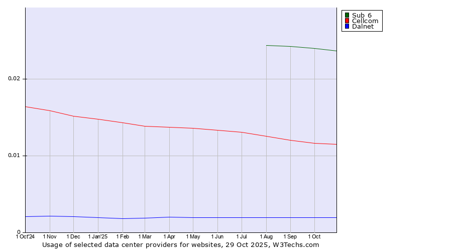 Historical trends in the usage of Sub 6 vs. Cellcom vs. Dalnet
