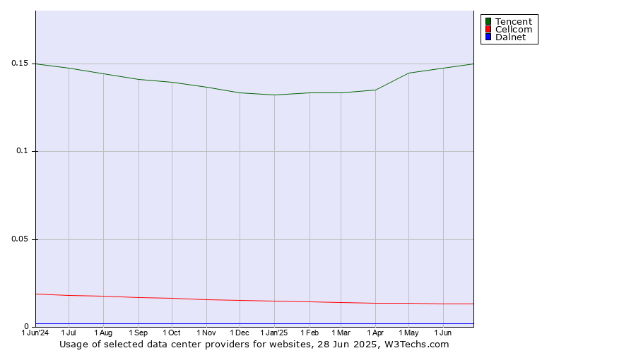 Historical trends in the usage of Tencent vs. Cellcom vs. Dalnet