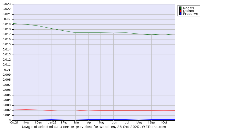 Historical trends in the usage of Node4 vs. Dalnet vs. Proserve