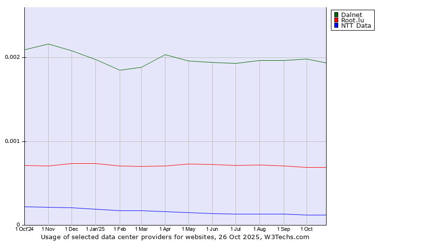 Historical trends in the usage of Dalnet vs. Root.lu vs. NTT Data