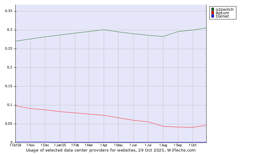 Historical trends in the usage of o2switch vs. Aptum vs. Dalnet