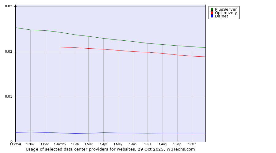 Historical trends in the usage of PlusServer vs. Optimizely vs. Dalnet