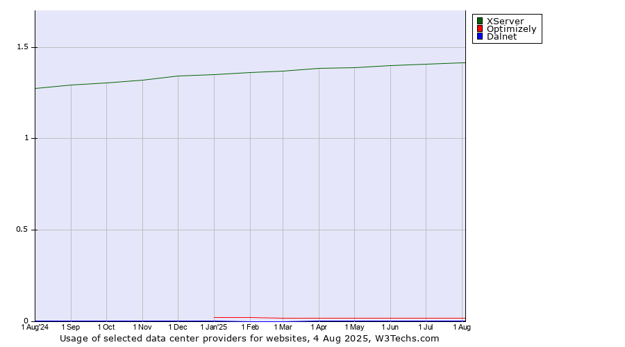 Historical trends in the usage of XServer vs. Optimizely vs. Dalnet