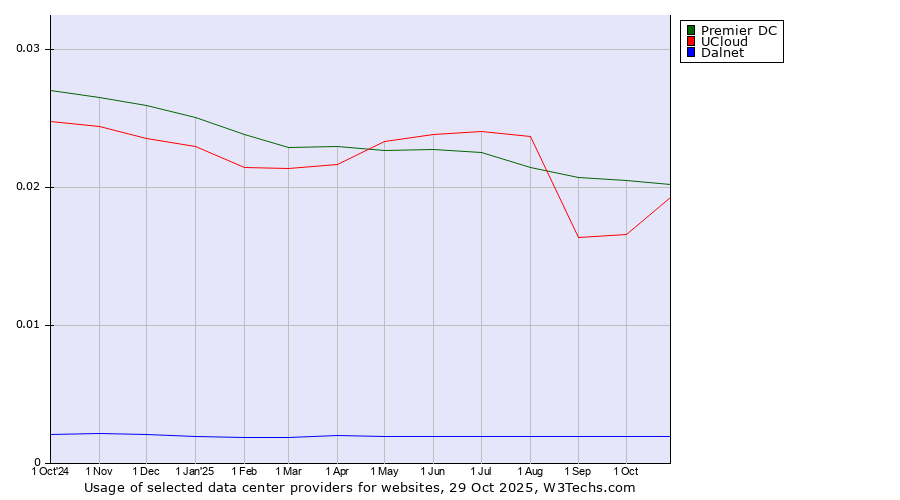 Historical trends in the usage of Premier DC vs. UCloud vs. Dalnet