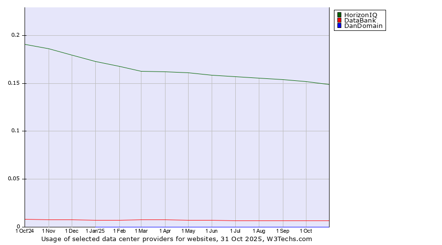 Historical trends in the usage of HorizonIQ vs. DataBank vs. DanDomain