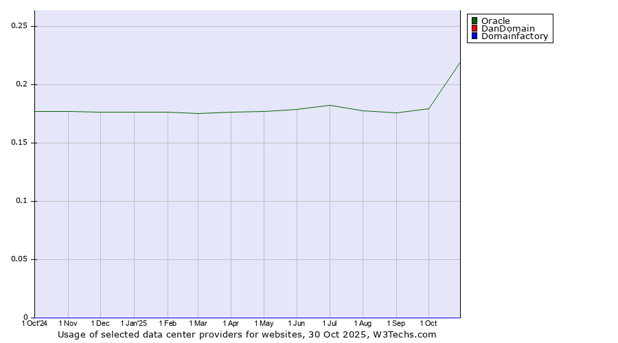 Historical trends in the usage of Oracle vs. DanDomain vs. Domainfactory
