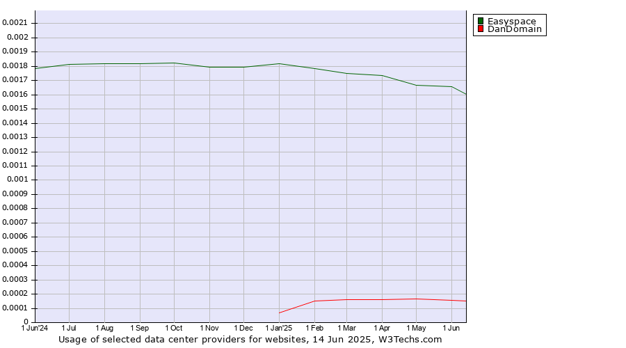 Historical trends in the usage of Easyspace vs. DanDomain