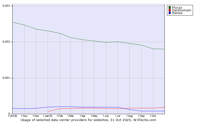 Historical trends in the usage of Fluccs vs. DanDomain vs. Itenos