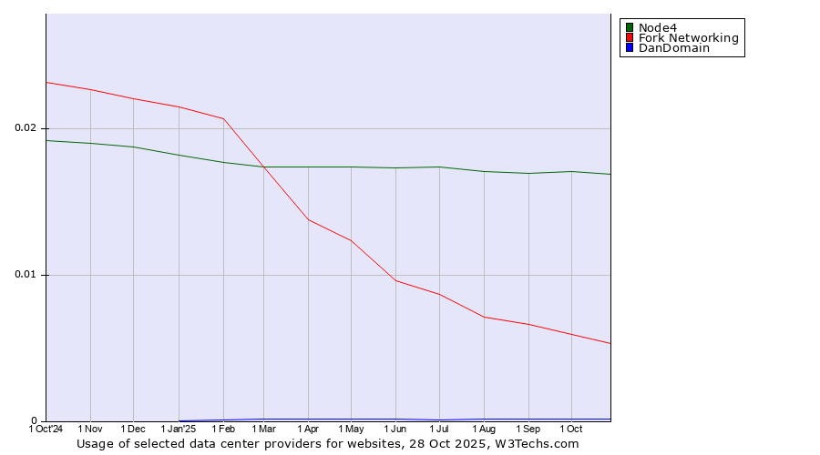 Historical trends in the usage of Node4 vs. Fork Networking vs. DanDomain