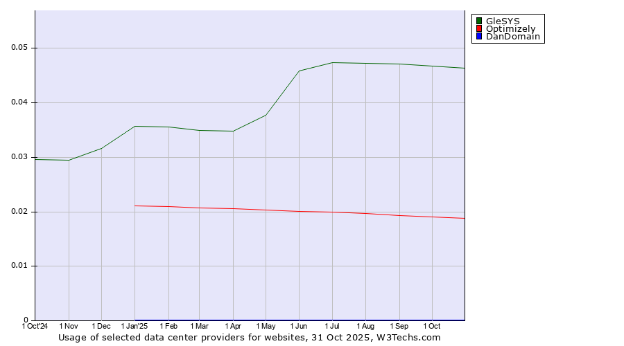 Historical trends in the usage of GleSYS vs. Optimizely vs. DanDomain