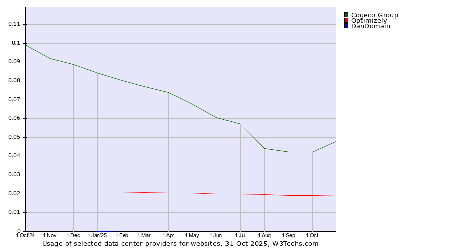 Historical trends in the usage of Cogeco Group vs. Optimizely vs. DanDomain