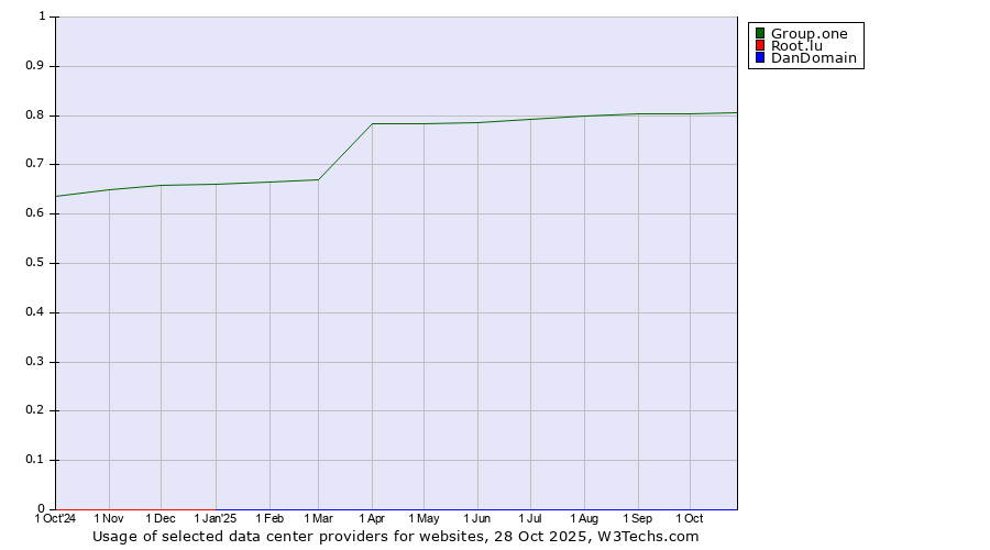 Historical trends in the usage of Group.one vs. Root.lu vs. DanDomain