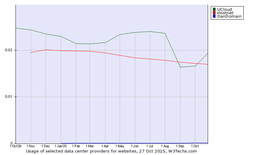 Historical trends in the usage of UCloud vs. Hostnet vs. DanDomain