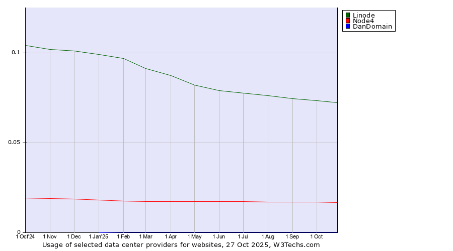 Historical trends in the usage of Linode vs. Node4 vs. DanDomain