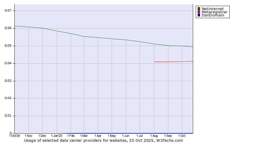 Historical trends in the usage of Netinternet vs. Metaregistrar vs. DanDomain