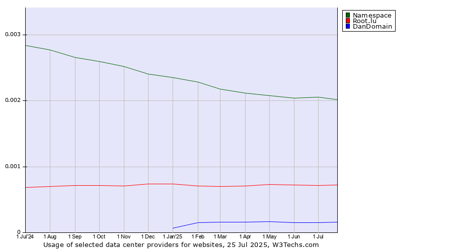 Historical trends in the usage of Namespace vs. Root.lu vs. DanDomain