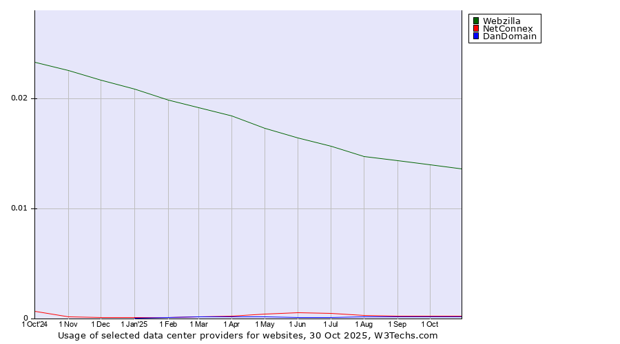 Historical trends in the usage of Webzilla vs. NetConnex vs. DanDomain