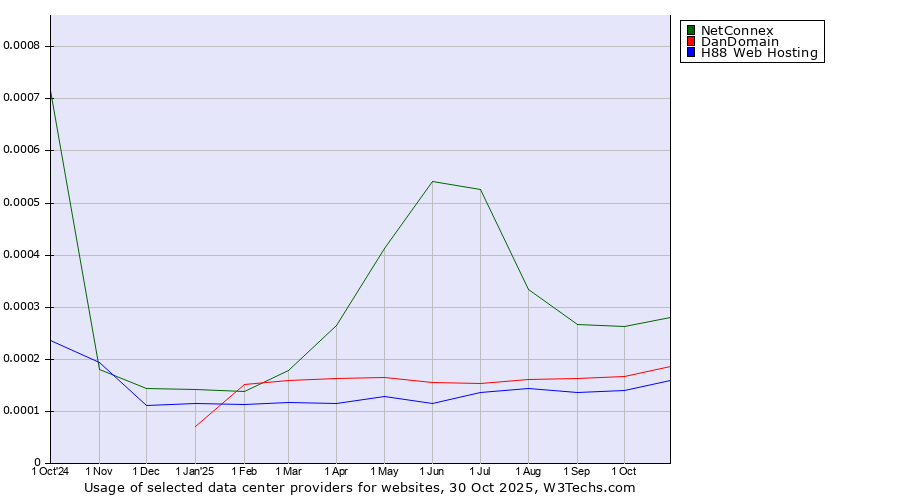 Historical trends in the usage of NetConnex vs. DanDomain vs. H88 Web Hosting