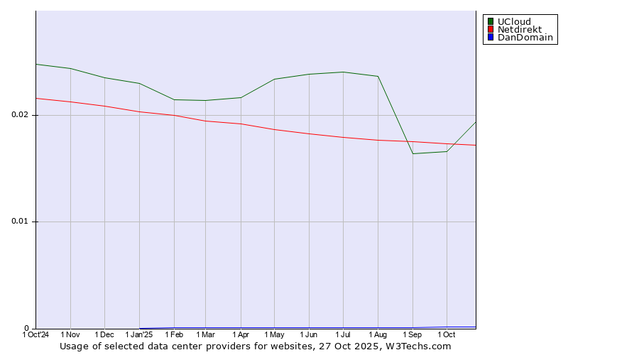 Historical trends in the usage of UCloud vs. Netdirekt vs. DanDomain