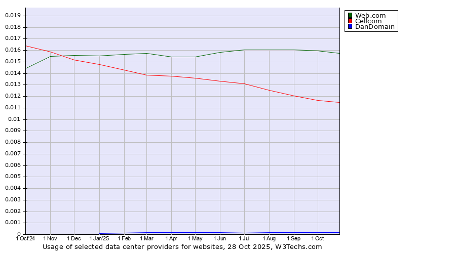 Historical trends in the usage of Web.com vs. Cellcom vs. DanDomain