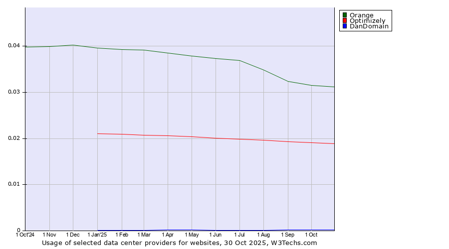 Historical trends in the usage of Orange vs. Optimizely vs. DanDomain
