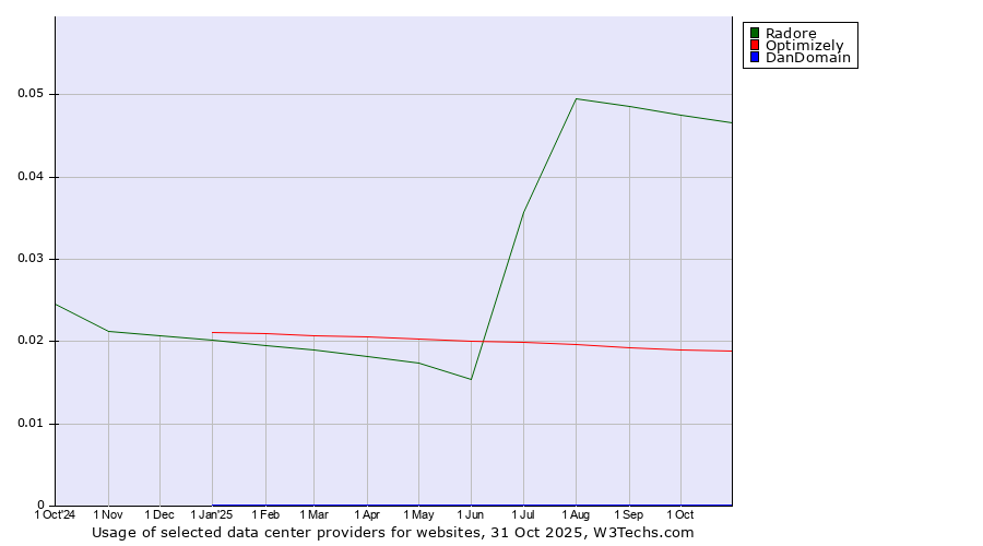 Historical trends in the usage of Radore vs. Optimizely vs. DanDomain