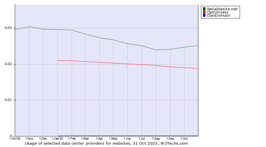 Historical trends in the usage of Reliablesite.net vs. Optimizely vs. DanDomain